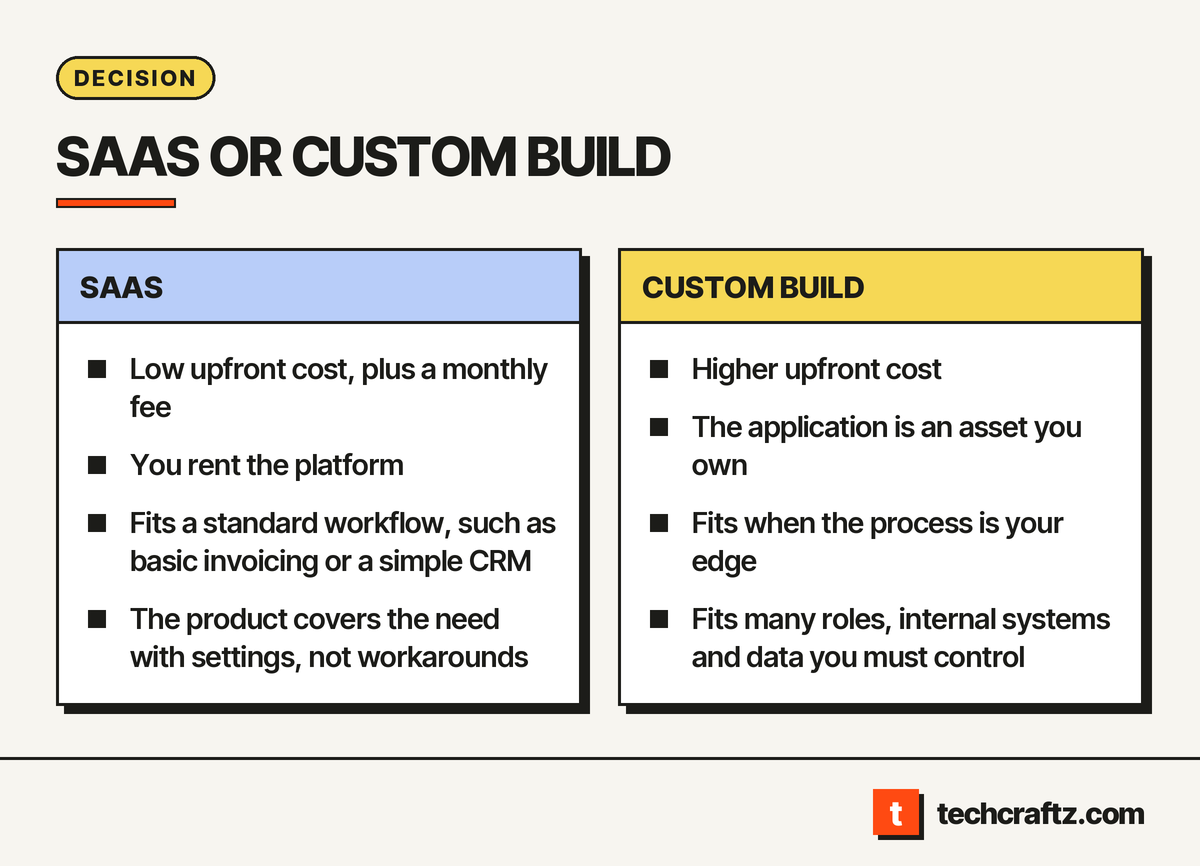 Custom web application development versus SaaS: which situations favor renting a product and which favor a custom build