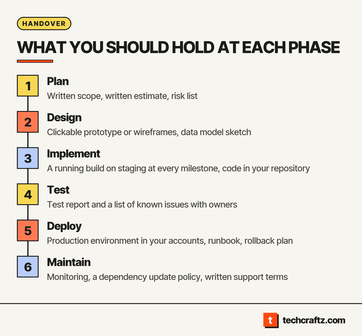 Phases of a custom web application development project and the deliverable a buyer should hold at the end of each phase